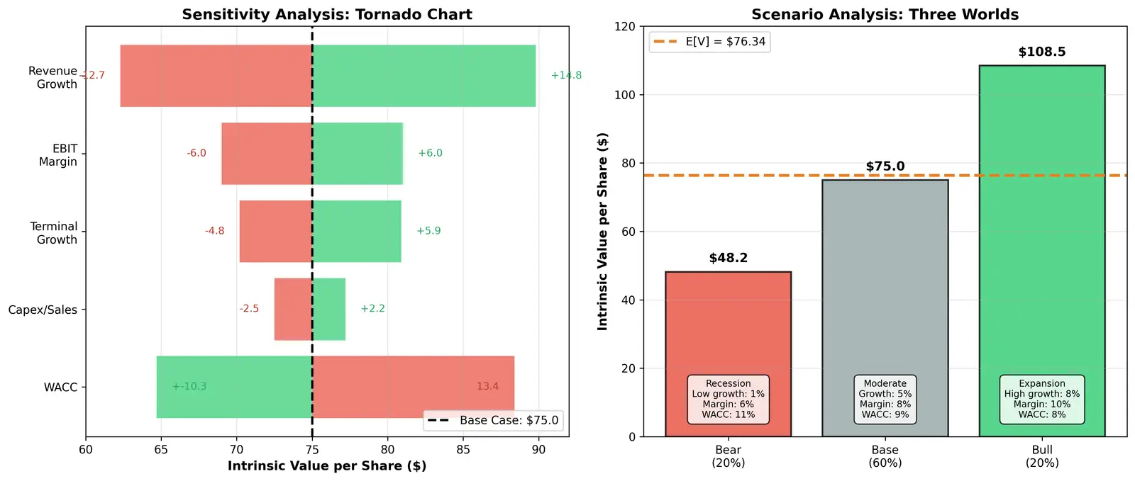 Figure — Learn sensitivity and scenario analysis