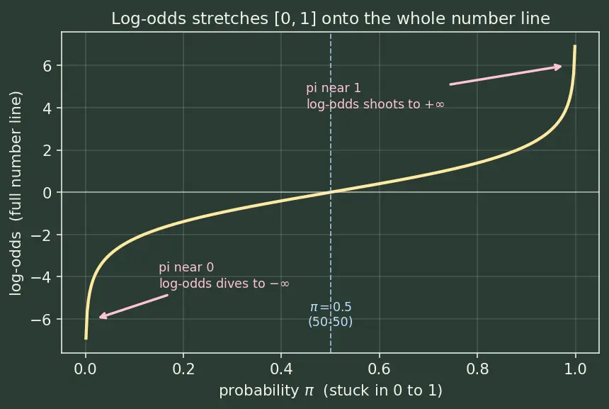 Figure — Interpreting model coefficients