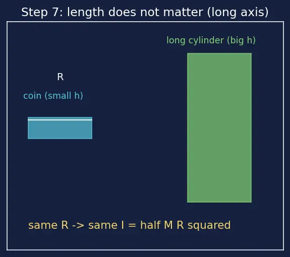 Figure — Moment of inertia of -  rod (about end, centre), disk, ring, sphere (solid, hollow), cylinder