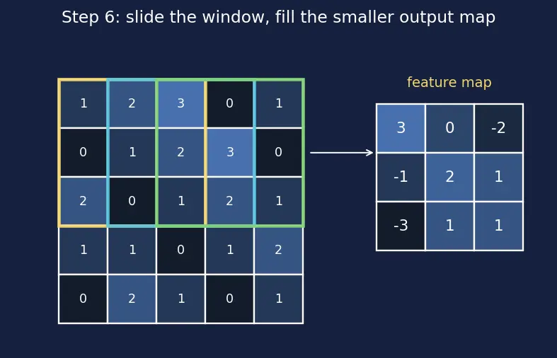 Figure — Convolution operation and filters
