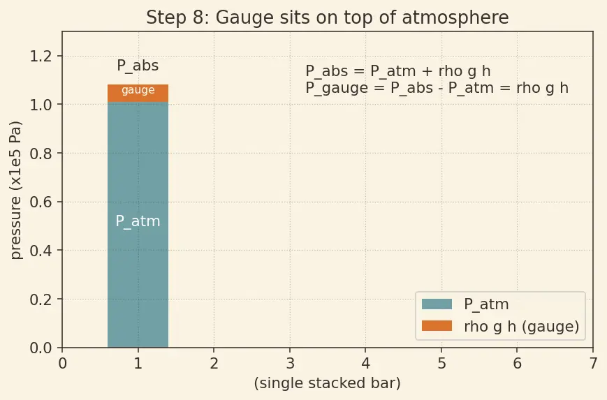 Figure — Manometers, barometers