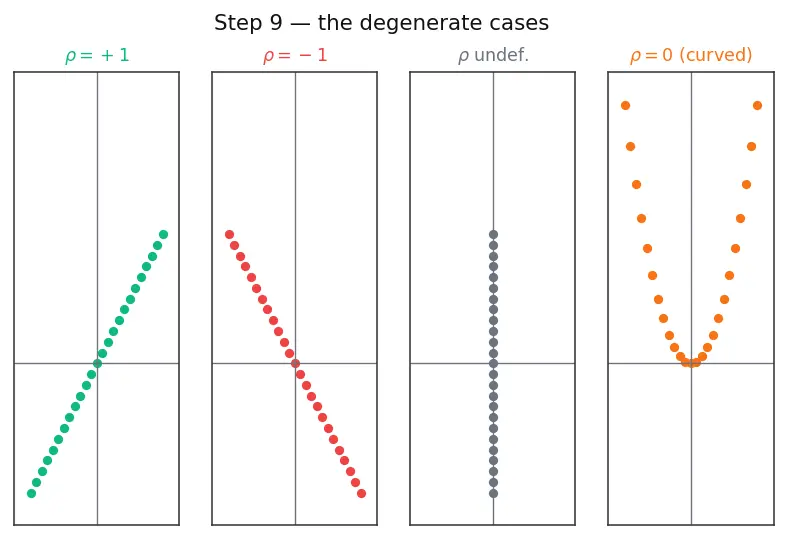 Figure — Covariance and correlation