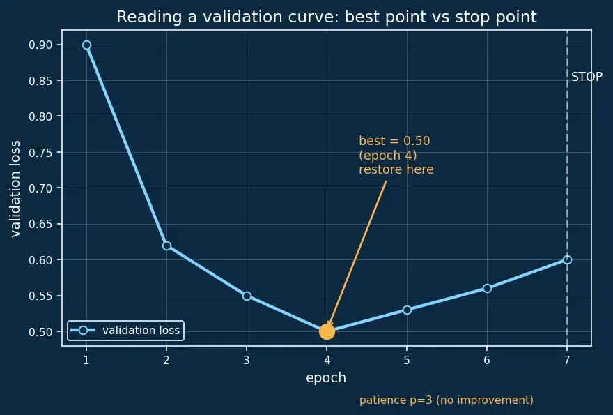 Figure — Early stopping