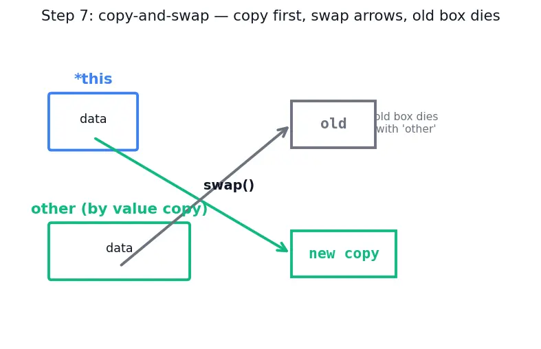 Figure — Copy constructor and copy assignment — Rule of Three
