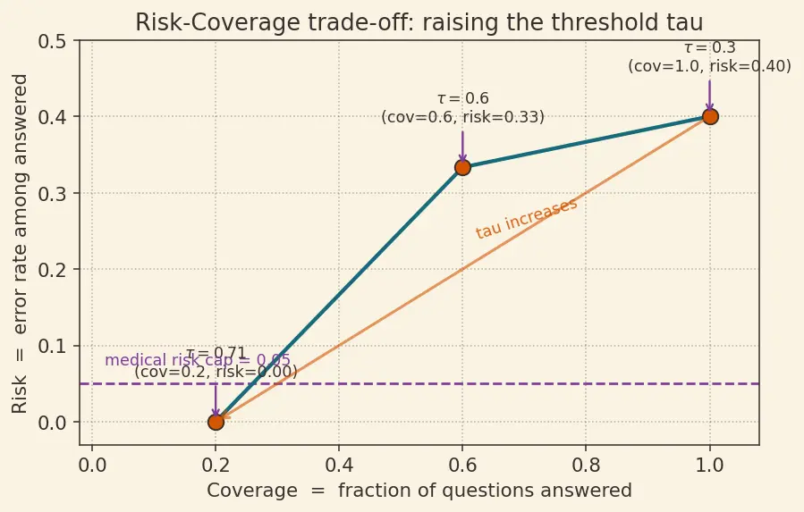 Figure — Hallucination mitigation