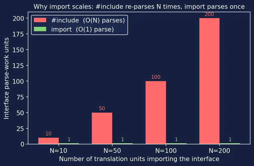 Figure — Modules (C++20) — concept and syntax