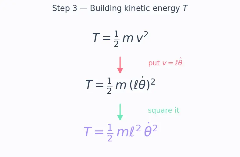 Figure — Applying E-L equations to various systems