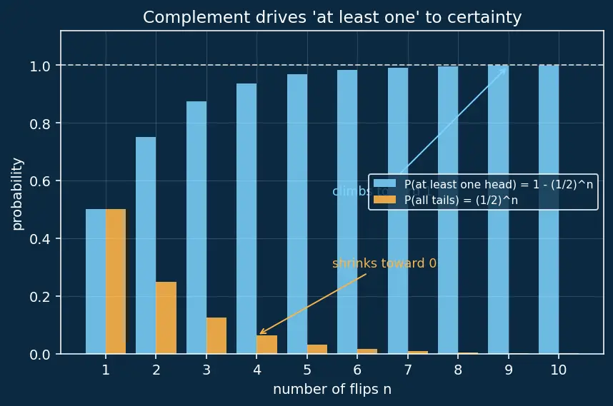 Figure — Complementary events — P(A') = 1 − P(A)