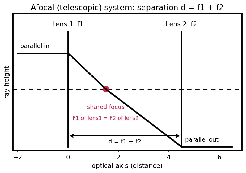 Figure — Power of a lens, combination of lenses