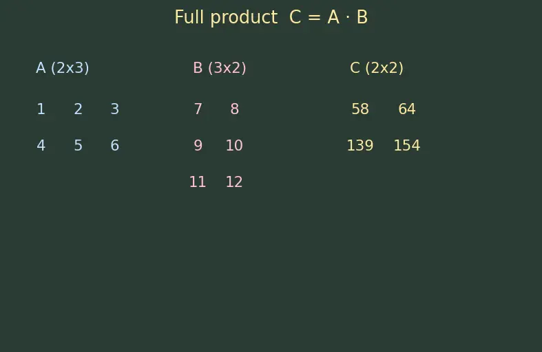Figure — Matrix multiplication — definition, associativity, non-commutativity