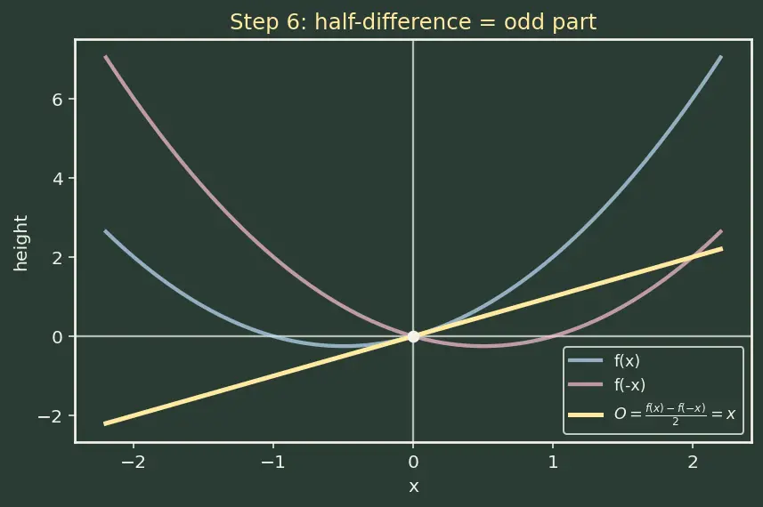 Figure — Even and odd functions — graphical and algebraic tests
