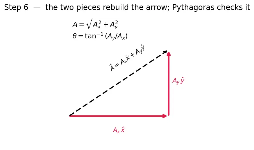 Figure — Resolution of vectors — into components (any axes)