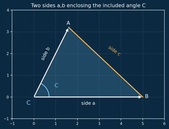 Figure — Area of triangle = ½ab·sin C