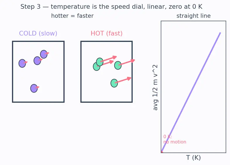 Figure — Gas laws — Boyle (PV const at T), Charles (V - T const at P), Gay-Lussac (P - T const at V)