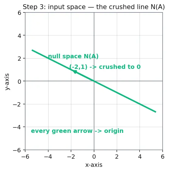 Figure — Subspaces — four fundamental subspaces of a matrix