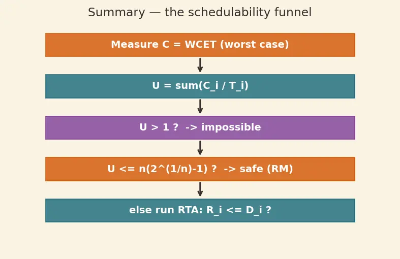 Figure — Real-time constraints — hard and soft deadlines
