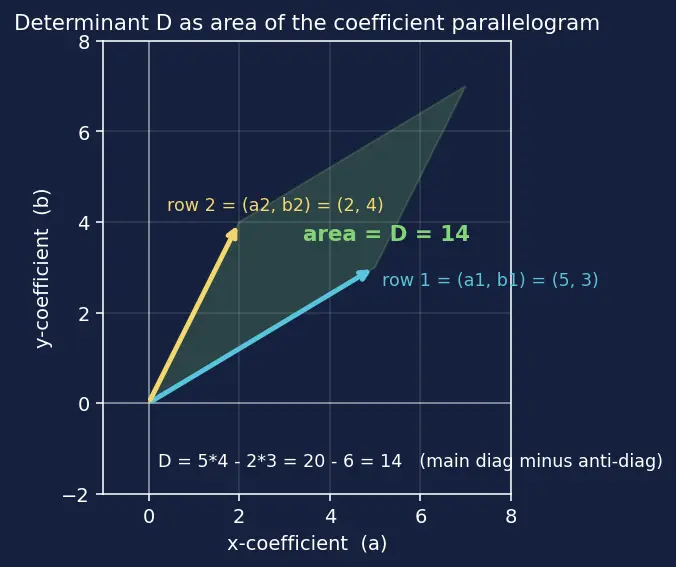 Figure — Linear equations in two variables — graphical and algebraic solutions