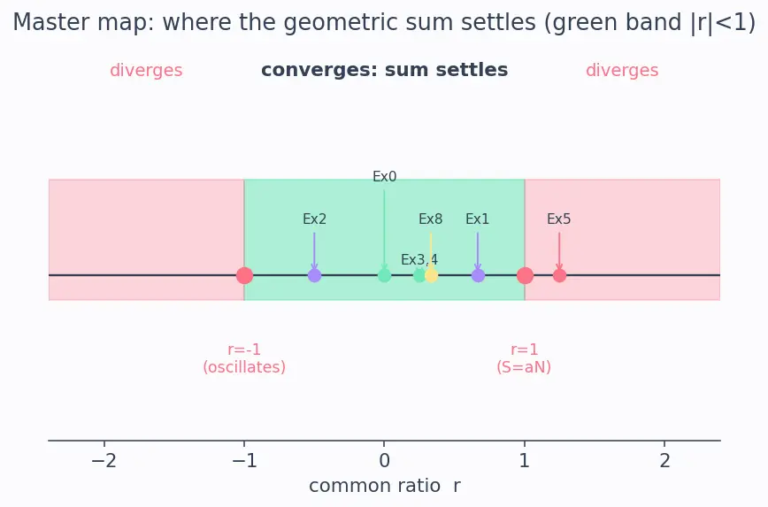 Figure — Geometric series — convergence condition, proof