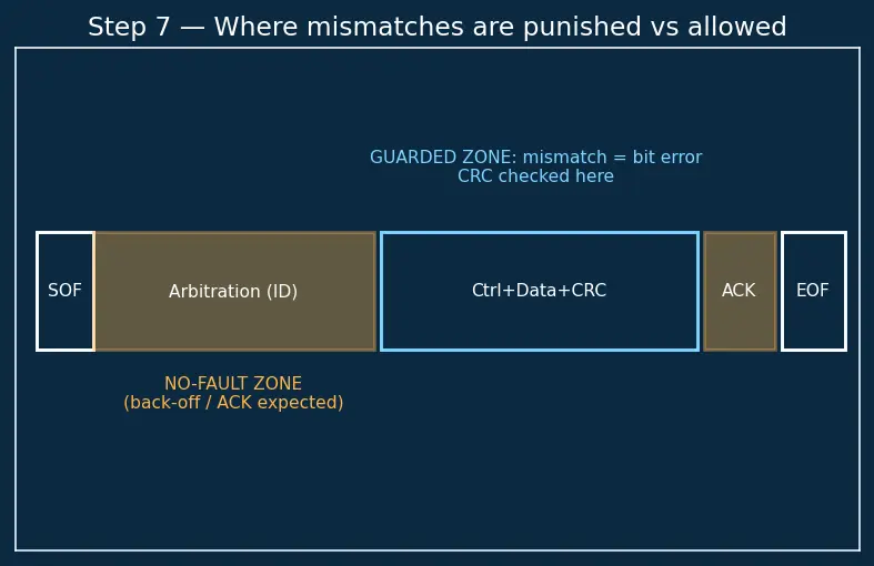 Figure — CAN bus — frame format, arbitration, error handling — critical in aerospace