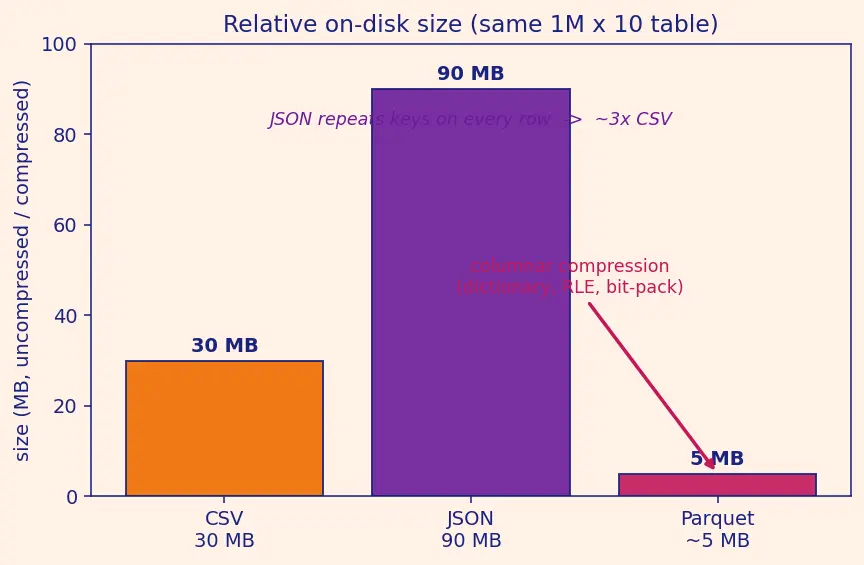 Figure — Data loading (CSV, JSON, parquet)