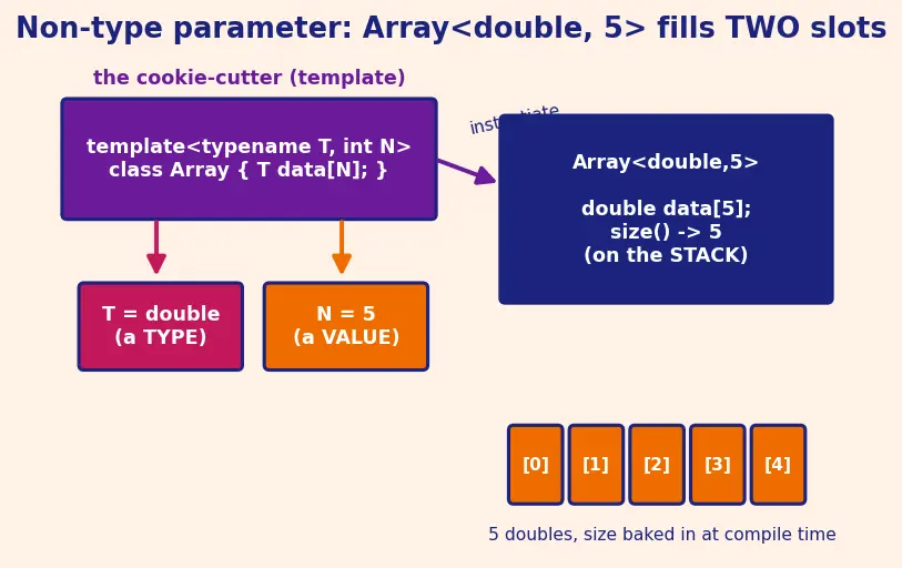 Figure — Templates — function templates, class templates