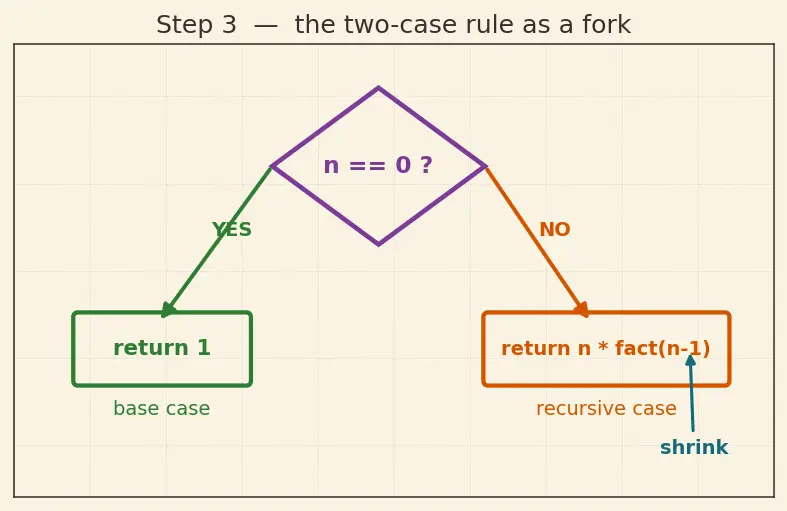 Figure — Recursion — call stack visualization, base case, recursive case