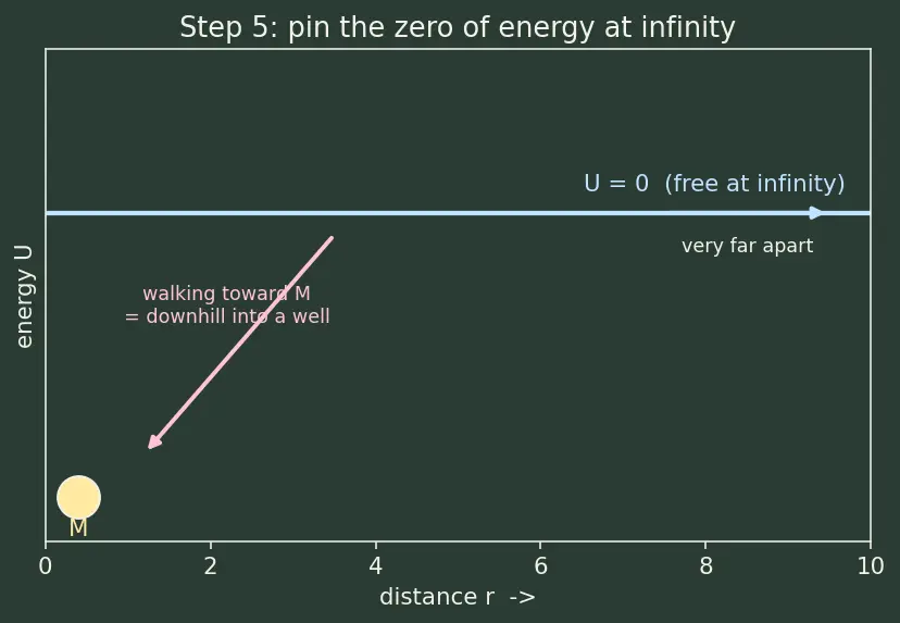 Figure — Gravitational potential energy — U = −GMm - r (not mgh)