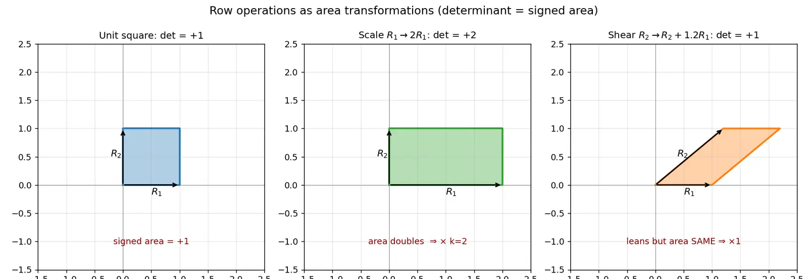 Figure — Properties — row operations, multiplicativity