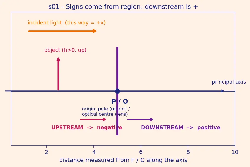 Figure — Sign convention for mirrors and lenses
