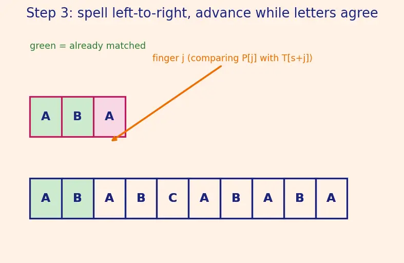 Figure — Naive pattern matching — O(nm)
