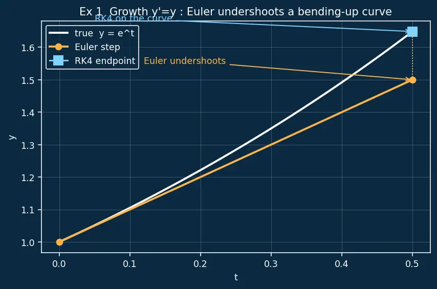 Figure — Implementing ODE solvers from scratch — Euler, RK4