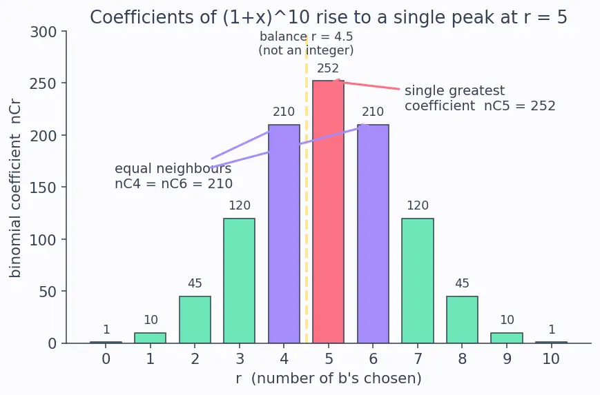Figure — General term of binomial expansion — finding specific terms