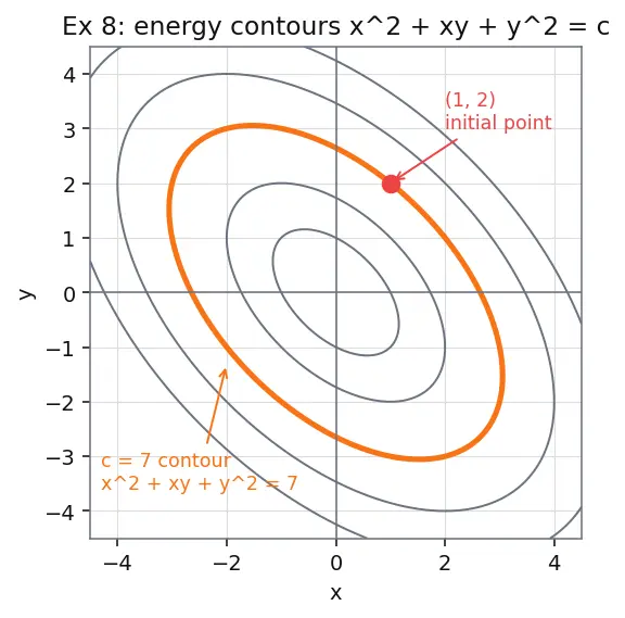 Figure — Exact equations — exactness condition, finding potential function