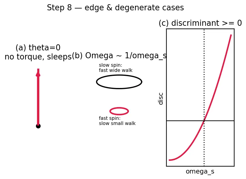 Figure — Gyroscope — steady precession derivation