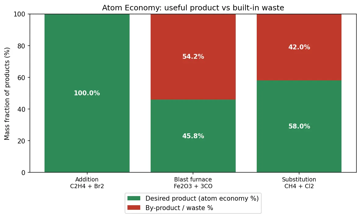 Figure — Atom economy