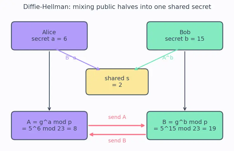 Figure — HTTPS — TLS handshake, certificates, CA