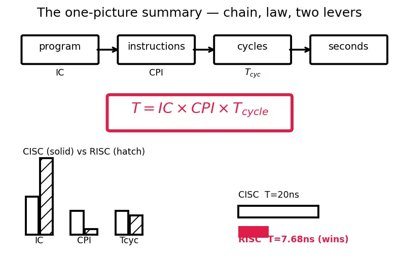 Figure — ISA (Instruction Set Architecture) — RISC vs CISC