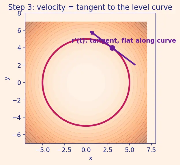 Figure — Gradient perpendicular to level curves - surfaces