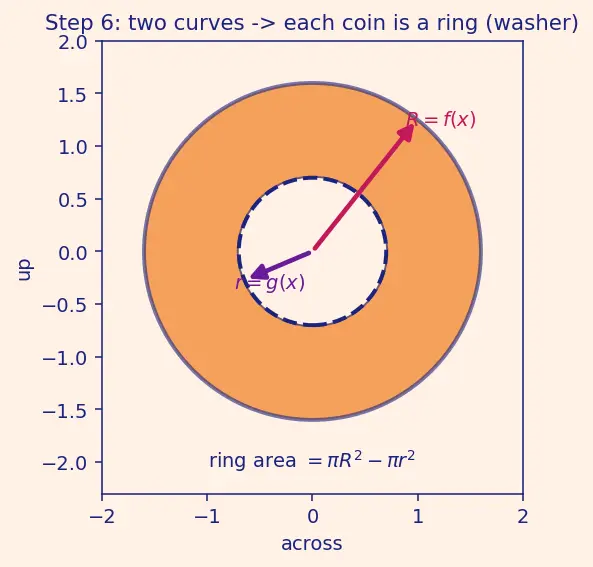Figure — Volume of revolution — disk method, washer method