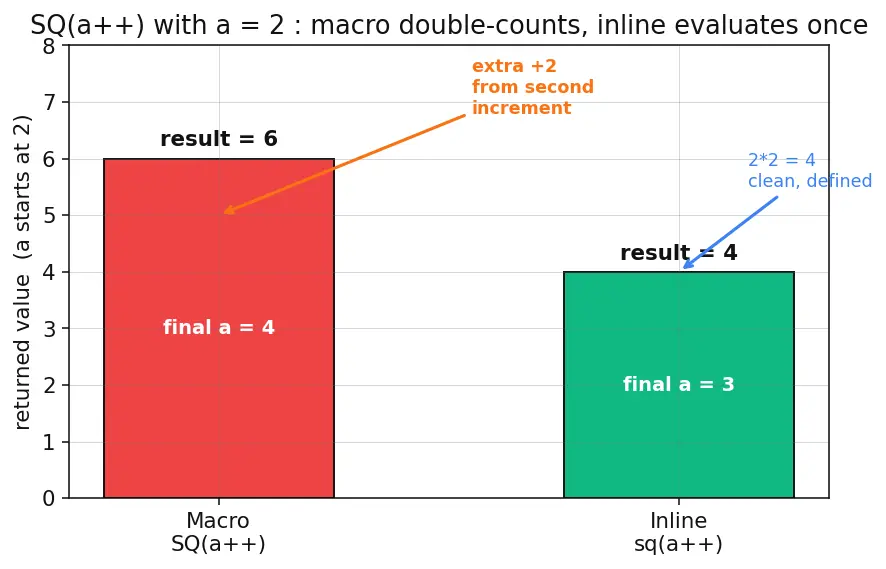 Figure — Macros vs inline functions