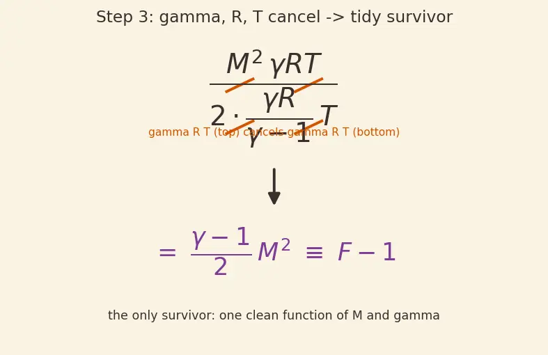 Figure — Isentropic flow tables — P - P₀, T - T₀, ρ - ρ₀ as functions of M