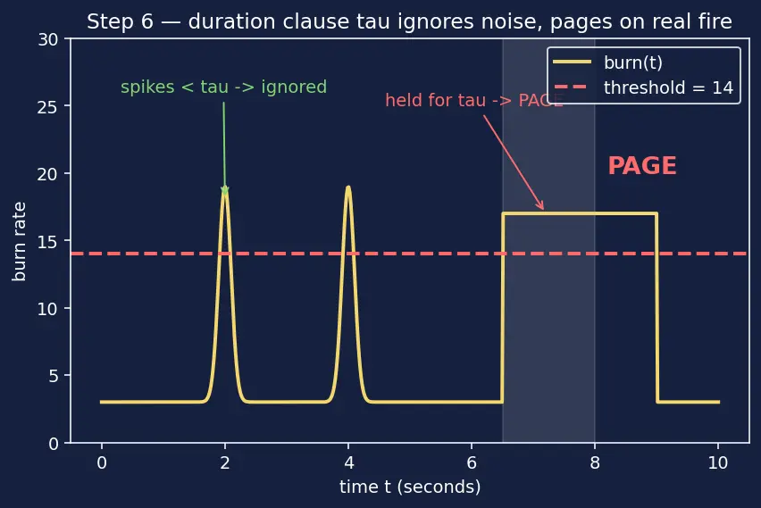 Figure — Logging and monitoring — structured logging, metrics, alerting
