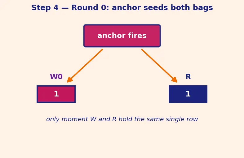 Figure — CTEs (WITH clause) — recursive CTEs