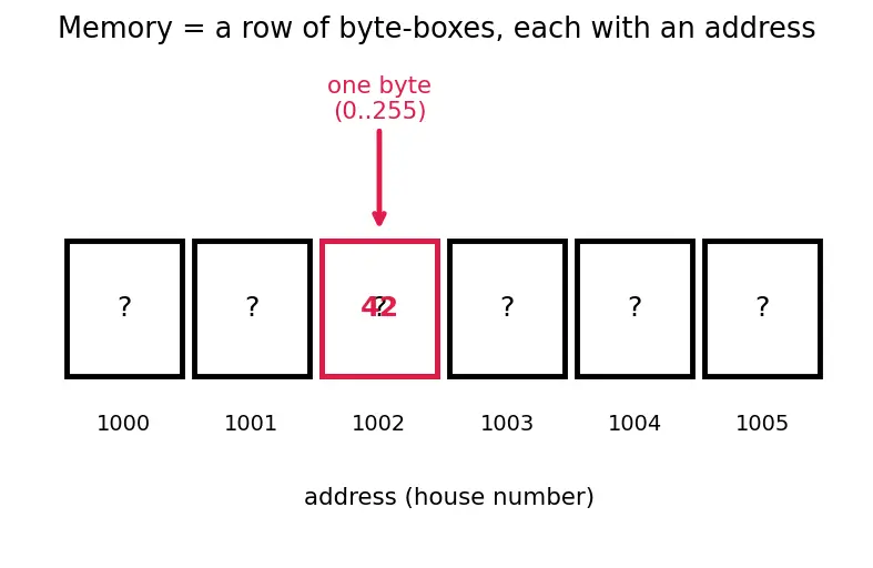 Figure — Dynamic memory — malloc, calloc, realloc, free