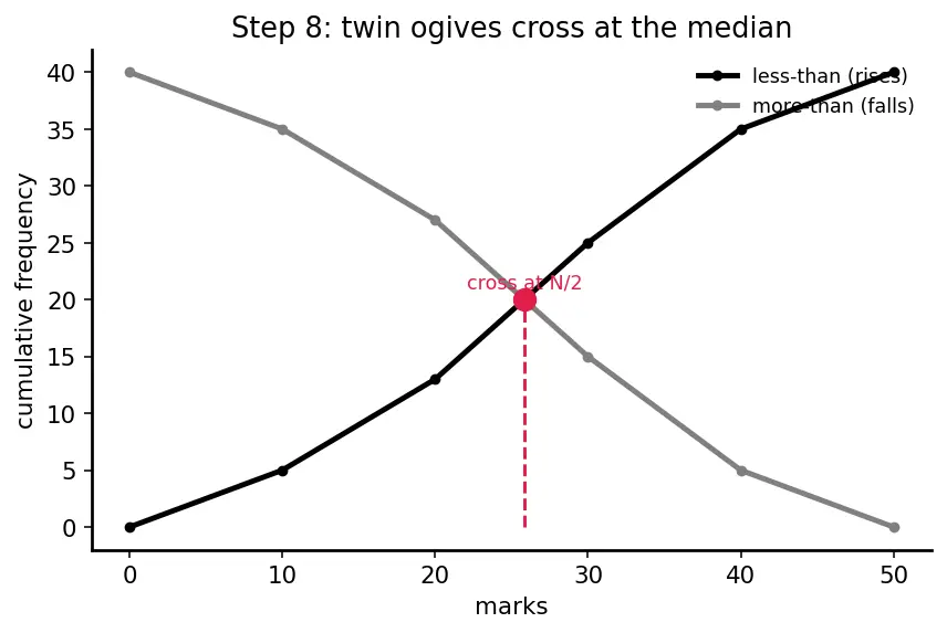 Figure — Cumulative frequency — ogive, median from graph