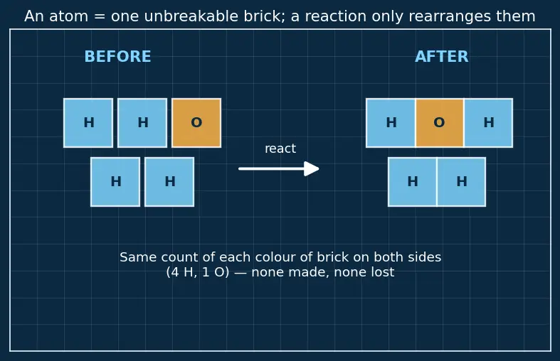 Figure — Writing and balancing chemical equations