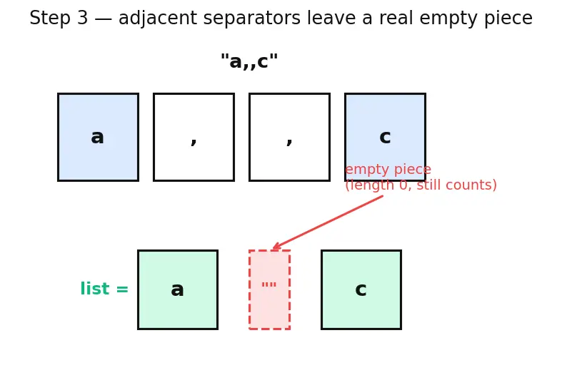 Figure — String methods — upper, lower, strip, split, join, replace, find, format