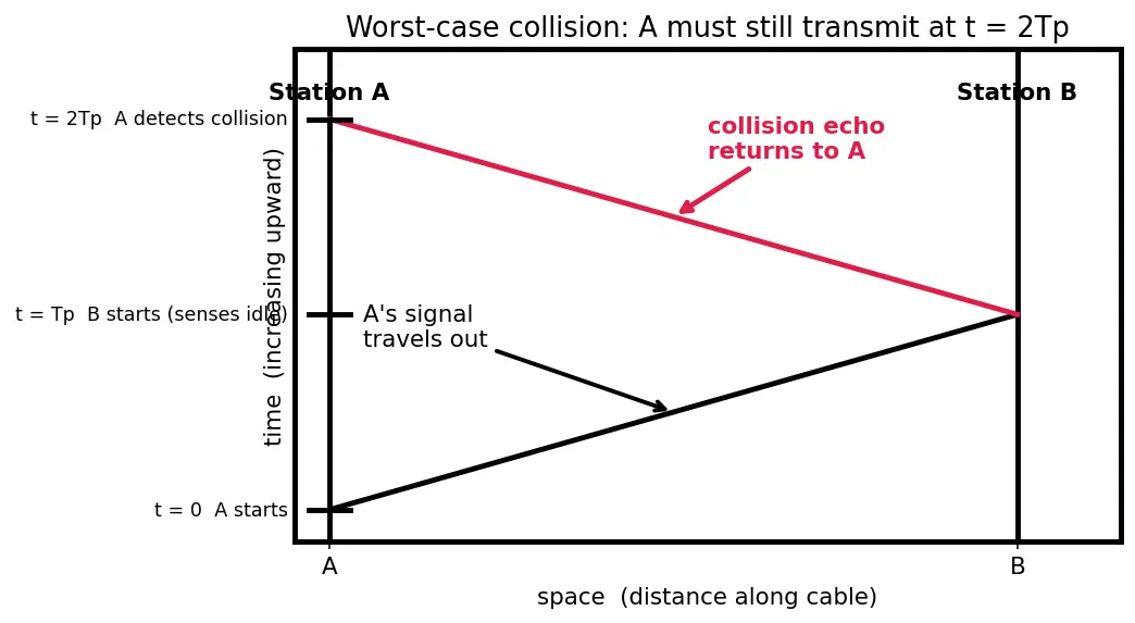 Figure — Ethernet (IEEE 802.3) — CSMA - CD, frame format