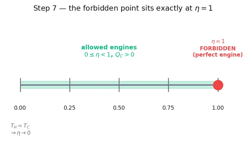 Figure — Second law — Kelvin-Planck statement, Clausius statement