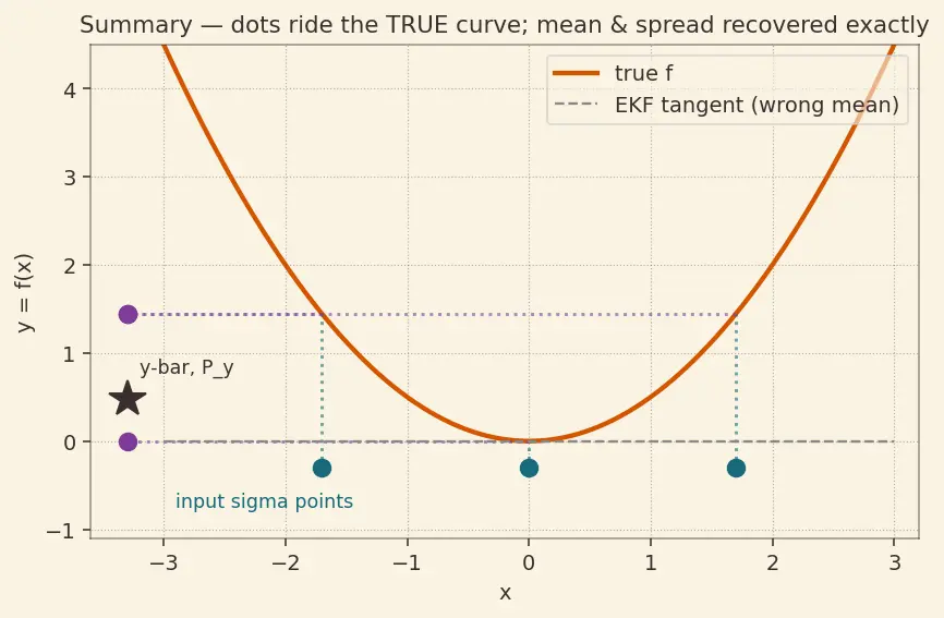 Figure — Unscented Kalman Filter (UKF) — sigma points, better for nonlinear